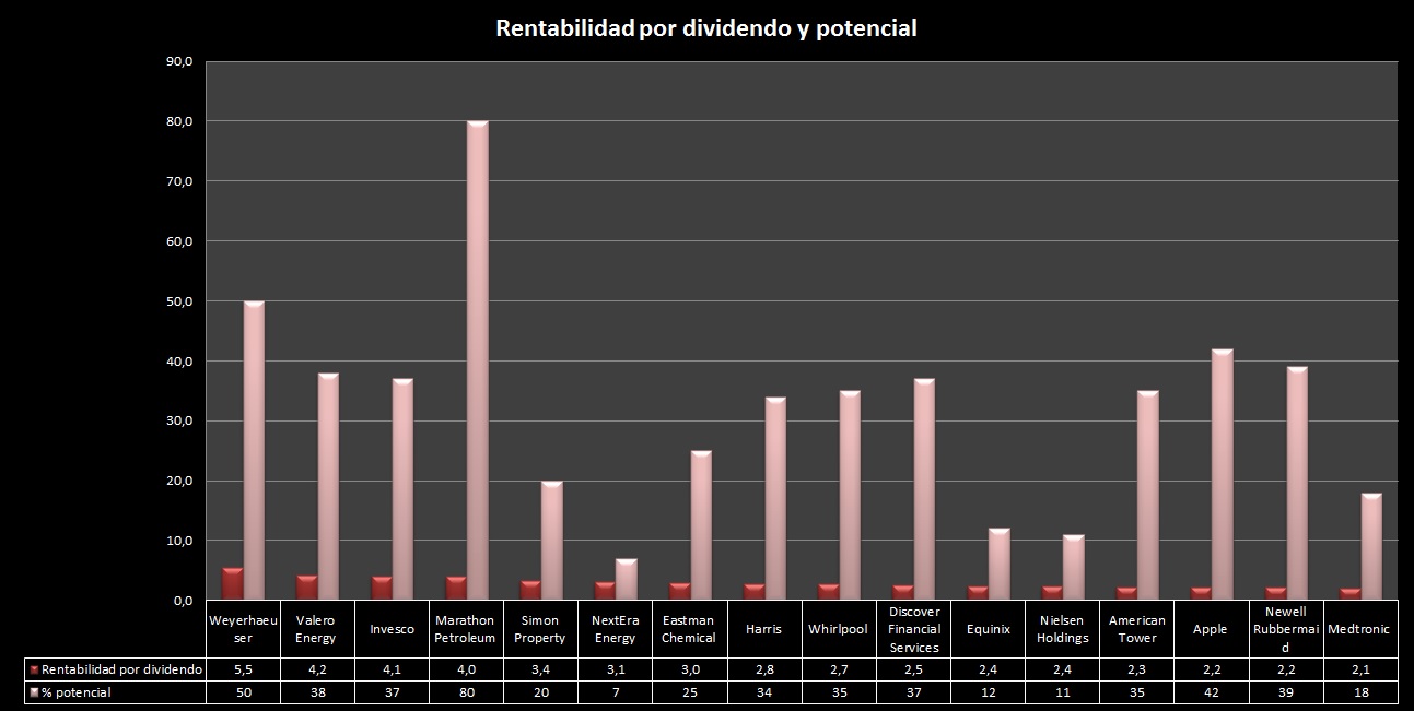 Rentabilidad por dividendo y potencial